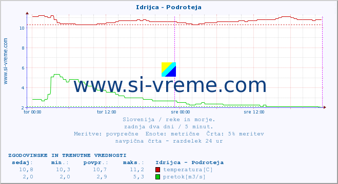 POVPREČJE :: Idrijca - Podroteja :: temperatura | pretok | višina :: zadnja dva dni / 5 minut.