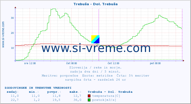 POVPREČJE :: Trebuša - Dol. Trebuša :: temperatura | pretok | višina :: zadnja dva dni / 5 minut.