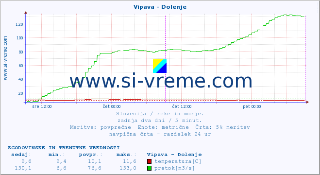 POVPREČJE :: Vipava - Dolenje :: temperatura | pretok | višina :: zadnja dva dni / 5 minut.