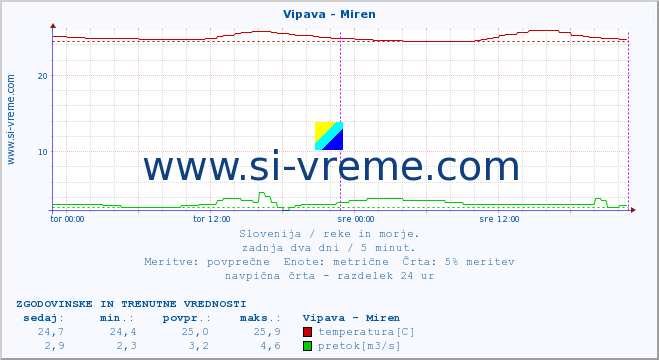 POVPREČJE :: Vipava - Miren :: temperatura | pretok | višina :: zadnja dva dni / 5 minut.