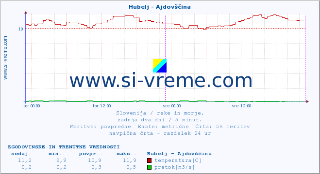 POVPREČJE :: Hubelj - Ajdovščina :: temperatura | pretok | višina :: zadnja dva dni / 5 minut.