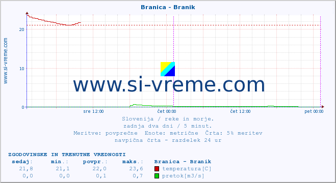 POVPREČJE :: Branica - Branik :: temperatura | pretok | višina :: zadnja dva dni / 5 minut.