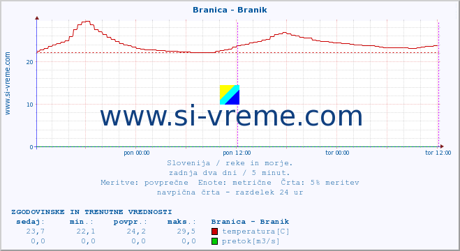 POVPREČJE :: Branica - Branik :: temperatura | pretok | višina :: zadnja dva dni / 5 minut.