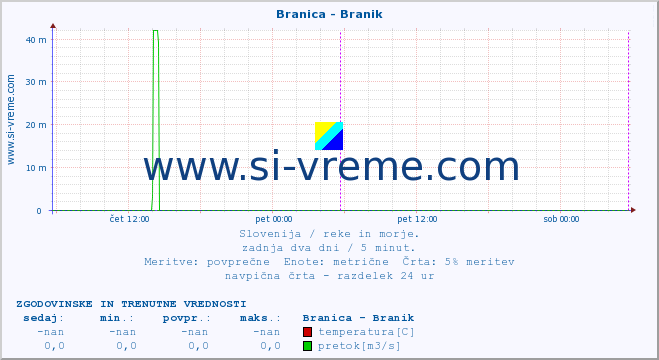 POVPREČJE :: Branica - Branik :: temperatura | pretok | višina :: zadnja dva dni / 5 minut.