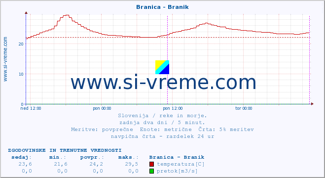 POVPREČJE :: Branica - Branik :: temperatura | pretok | višina :: zadnja dva dni / 5 minut.