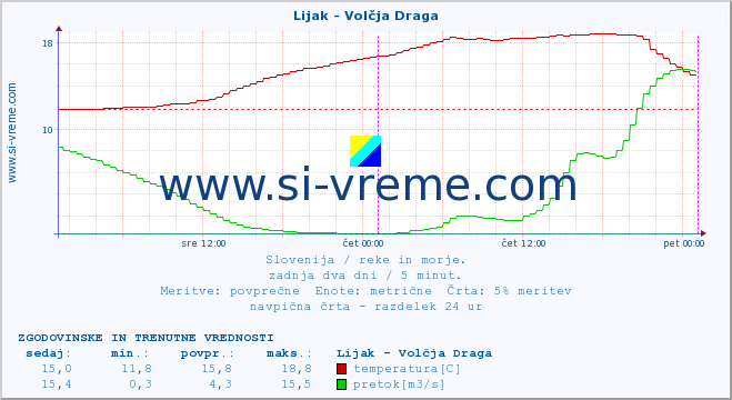 POVPREČJE :: Lijak - Volčja Draga :: temperatura | pretok | višina :: zadnja dva dni / 5 minut.