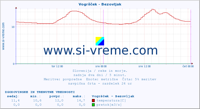 POVPREČJE :: Vogršček - Bezovljak :: temperatura | pretok | višina :: zadnja dva dni / 5 minut.