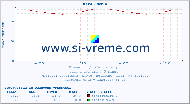 POVPREČJE :: Reka - Neblo :: temperatura | pretok | višina :: zadnja dva dni / 5 minut.