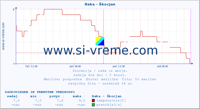 POVPREČJE :: Reka - Škocjan :: temperatura | pretok | višina :: zadnja dva dni / 5 minut.