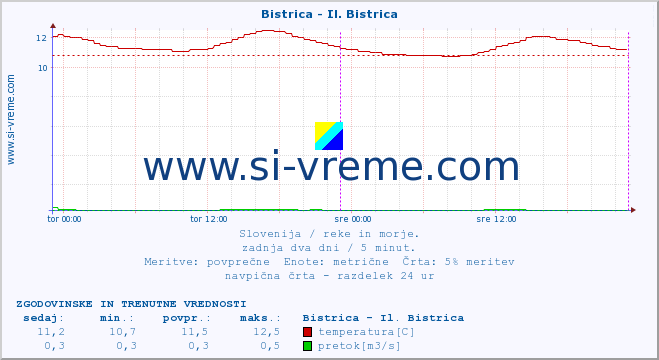 POVPREČJE :: Bistrica - Il. Bistrica :: temperatura | pretok | višina :: zadnja dva dni / 5 minut.