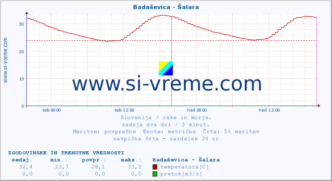 POVPREČJE :: Badaševica - Šalara :: temperatura | pretok | višina :: zadnja dva dni / 5 minut.