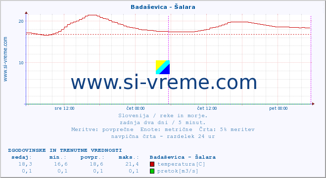 POVPREČJE :: Badaševica - Šalara :: temperatura | pretok | višina :: zadnja dva dni / 5 minut.