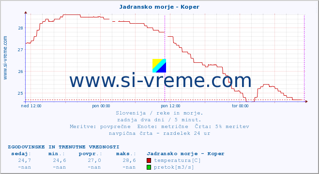 POVPREČJE :: Jadransko morje - Koper :: temperatura | pretok | višina :: zadnja dva dni / 5 minut.