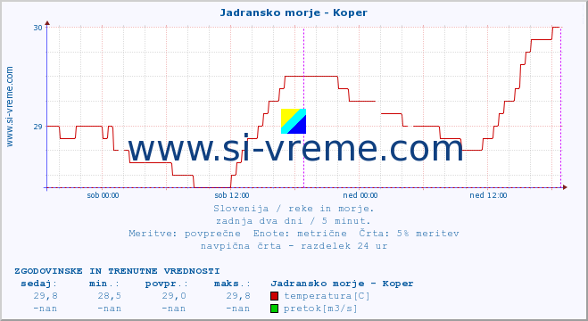 POVPREČJE :: Jadransko morje - Koper :: temperatura | pretok | višina :: zadnja dva dni / 5 minut.