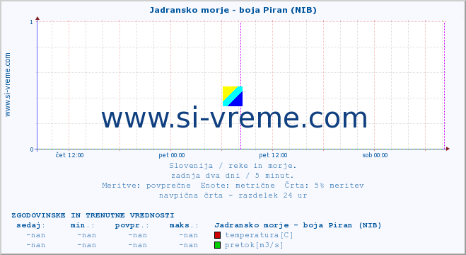 POVPREČJE :: Jadransko morje - boja Piran (NIB) :: temperatura | pretok | višina :: zadnja dva dni / 5 minut.