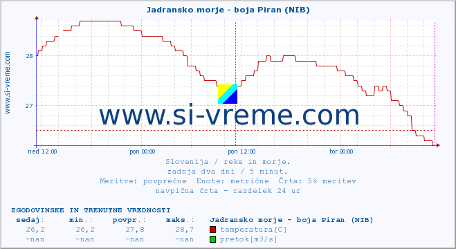 POVPREČJE :: Jadransko morje - boja Piran (NIB) :: temperatura | pretok | višina :: zadnja dva dni / 5 minut.