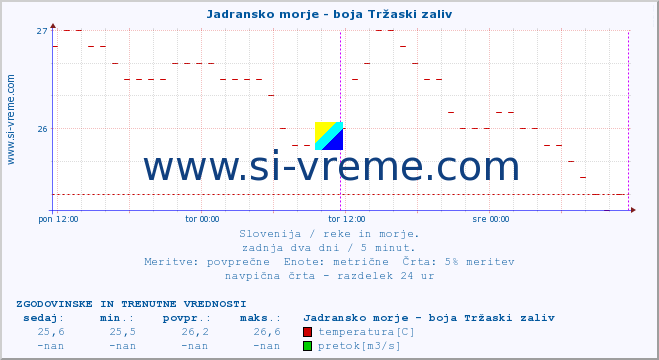 POVPREČJE :: Jadransko morje - boja Tržaski zaliv :: temperatura | pretok | višina :: zadnja dva dni / 5 minut.