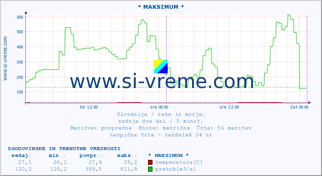 POVPREČJE :: * MAKSIMUM * :: temperatura | pretok | višina :: zadnja dva dni / 5 minut.