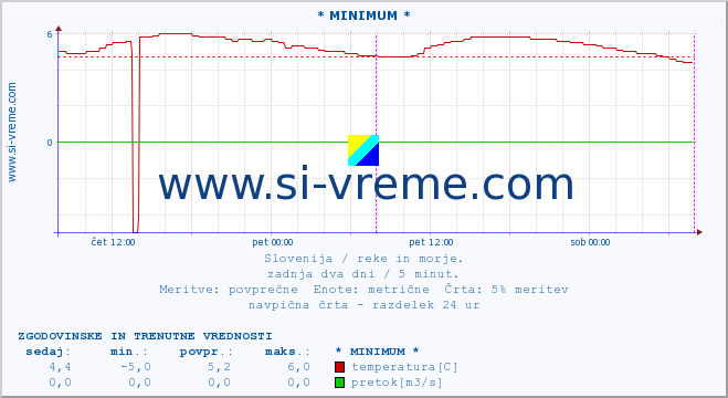 POVPREČJE :: * MINIMUM * :: temperatura | pretok | višina :: zadnja dva dni / 5 minut.