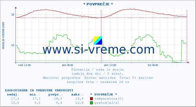 POVPREČJE :: * POVPREČJE * :: temperatura | pretok | višina :: zadnja dva dni / 5 minut.