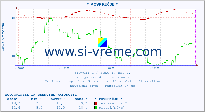 POVPREČJE :: * POVPREČJE * :: temperatura | pretok | višina :: zadnja dva dni / 5 minut.