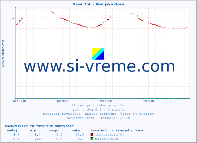 POVPREČJE :: Sava Dol. - Kranjska Gora :: temperatura | pretok | višina :: zadnja dva dni / 5 minut.