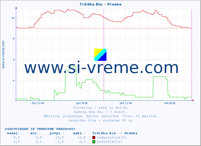 POVPREČJE :: Tržiška Bis. - Preska :: temperatura | pretok | višina :: zadnja dva dni / 5 minut.