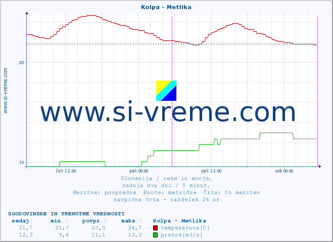 POVPREČJE :: Kolpa - Metlika :: temperatura | pretok | višina :: zadnja dva dni / 5 minut.