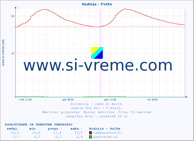 POVPREČJE :: Hudinja - Polže :: temperatura | pretok | višina :: zadnja dva dni / 5 minut.