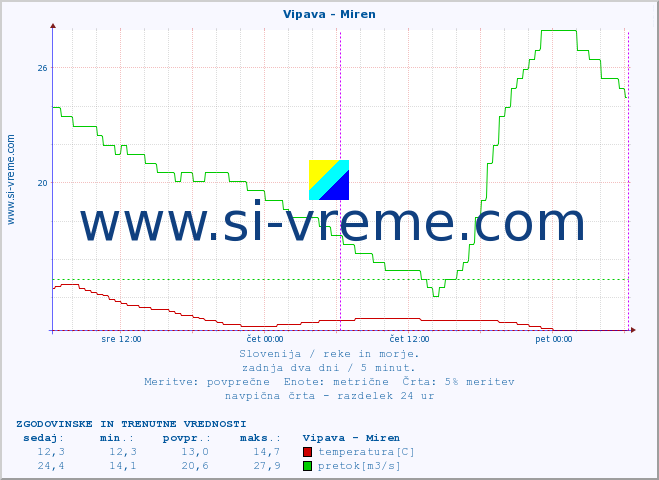 POVPREČJE :: Vipava - Miren :: temperatura | pretok | višina :: zadnja dva dni / 5 minut.