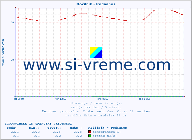 POVPREČJE :: Močilnik - Podnanos :: temperatura | pretok | višina :: zadnja dva dni / 5 minut.