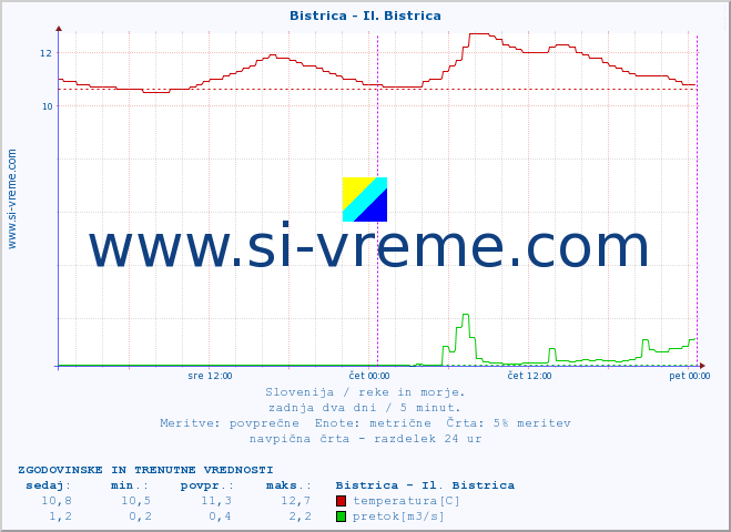 POVPREČJE :: Bistrica - Il. Bistrica :: temperatura | pretok | višina :: zadnja dva dni / 5 minut.