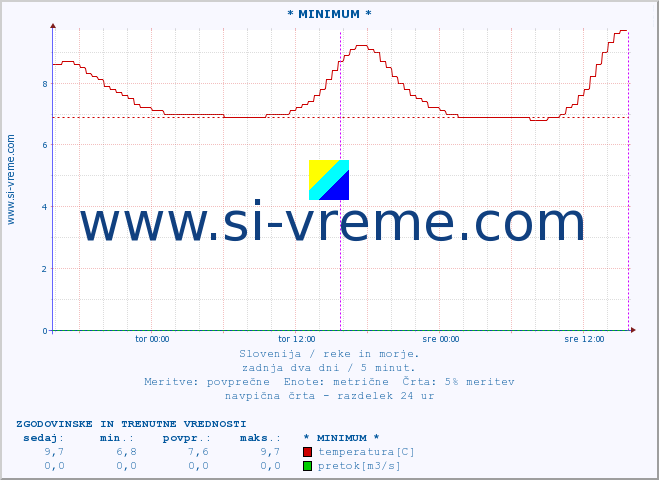 POVPREČJE :: * MINIMUM * :: temperatura | pretok | višina :: zadnja dva dni / 5 minut.