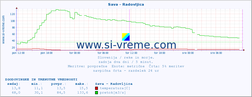 POVPREČJE :: Sava - Radovljica :: temperatura | pretok | višina :: zadnja dva dni / 5 minut.