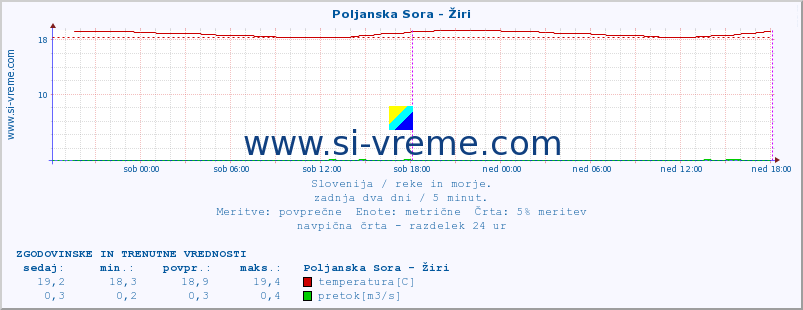 POVPREČJE :: Poljanska Sora - Žiri :: temperatura | pretok | višina :: zadnja dva dni / 5 minut.