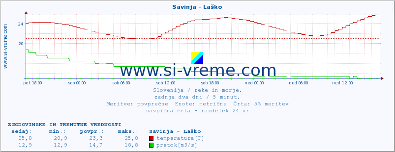 POVPREČJE :: Savinja - Laško :: temperatura | pretok | višina :: zadnja dva dni / 5 minut.