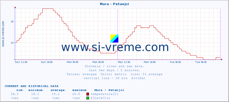  :: Mura - Petanjci :: temperature | flow | height :: last two days / 5 minutes.