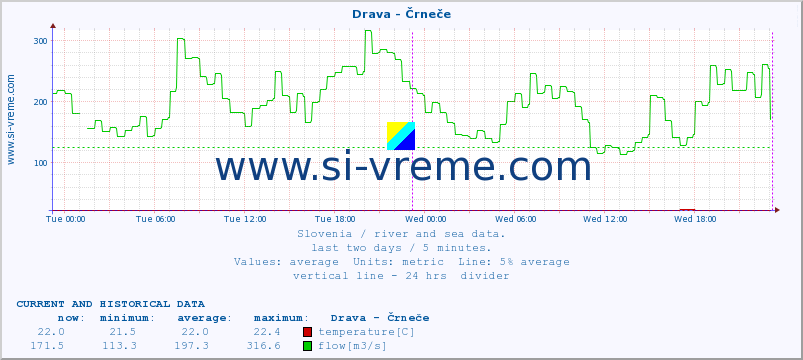  :: Drava - Črneče :: temperature | flow | height :: last two days / 5 minutes.