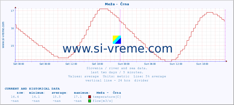  :: Meža -  Črna :: temperature | flow | height :: last two days / 5 minutes.