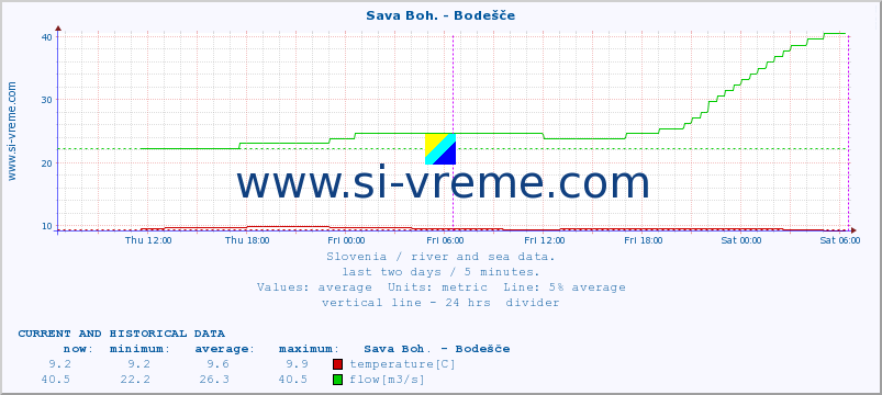  :: Sava Boh. - Bodešče :: temperature | flow | height :: last two days / 5 minutes.