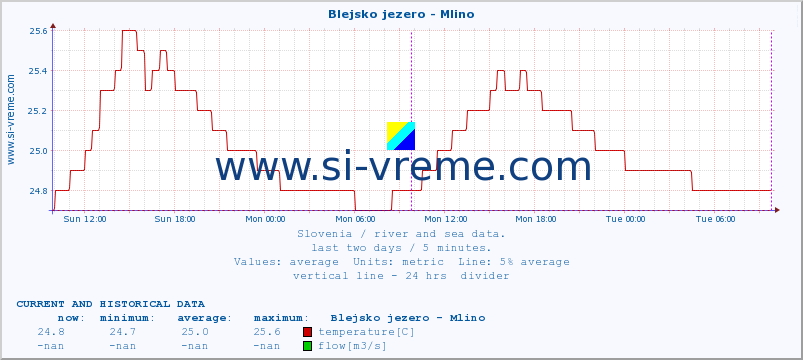  :: Blejsko jezero - Mlino :: temperature | flow | height :: last two days / 5 minutes.