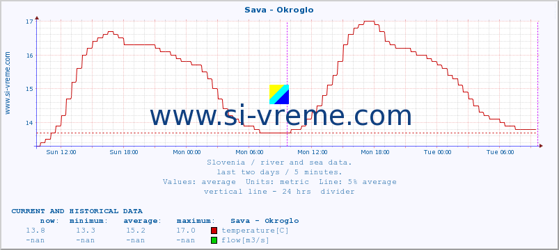  :: Sava - Okroglo :: temperature | flow | height :: last two days / 5 minutes.