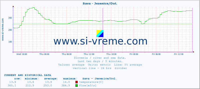  :: Sava - Jesenice/Dol. :: temperature | flow | height :: last two days / 5 minutes.