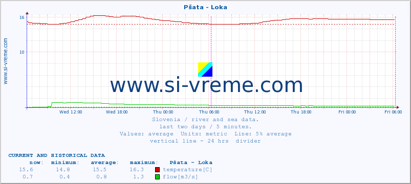  :: Pšata - Loka :: temperature | flow | height :: last two days / 5 minutes.