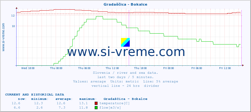  :: Gradaščica - Bokalce :: temperature | flow | height :: last two days / 5 minutes.