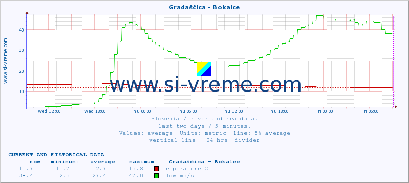  :: Gradaščica - Bokalce :: temperature | flow | height :: last two days / 5 minutes.