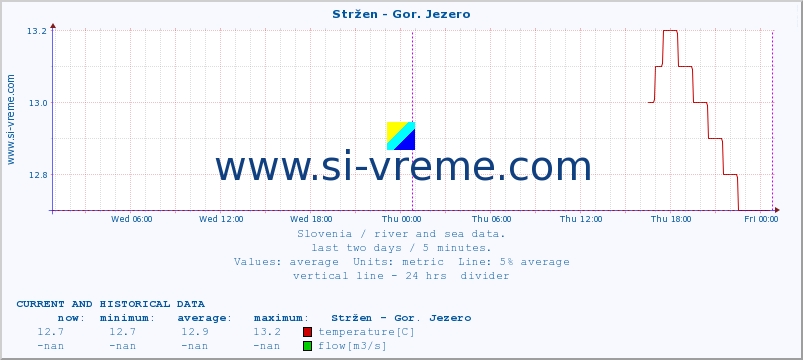  :: Stržen - Gor. Jezero :: temperature | flow | height :: last two days / 5 minutes.