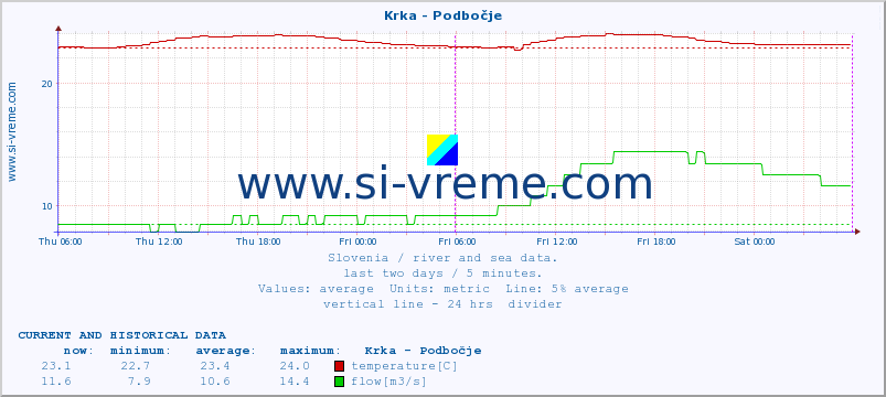  :: Krka - Podbočje :: temperature | flow | height :: last two days / 5 minutes.