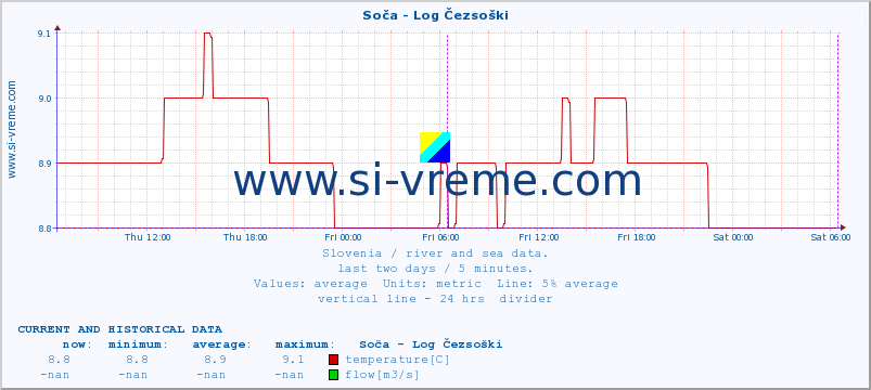  :: Soča - Log Čezsoški :: temperature | flow | height :: last two days / 5 minutes.