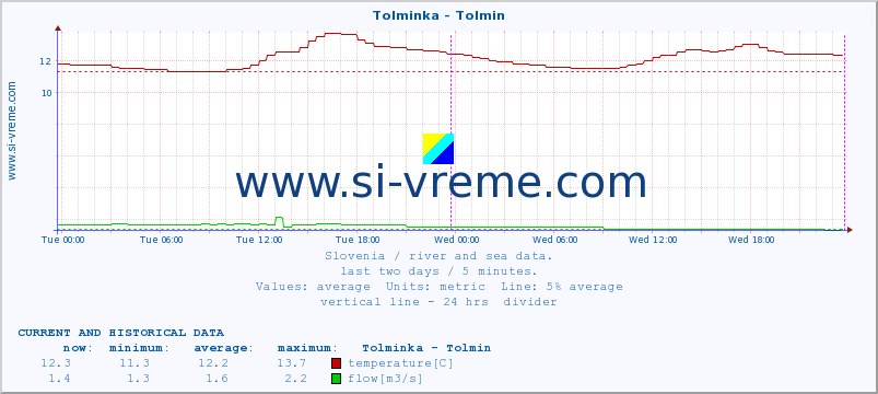  :: Tolminka - Tolmin :: temperature | flow | height :: last two days / 5 minutes.